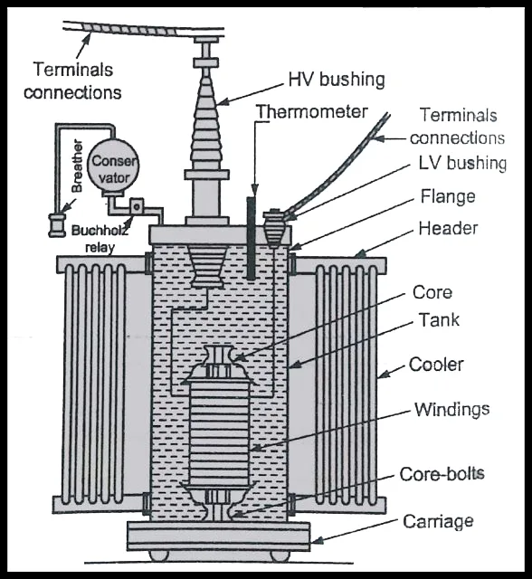 construction of electric transformer