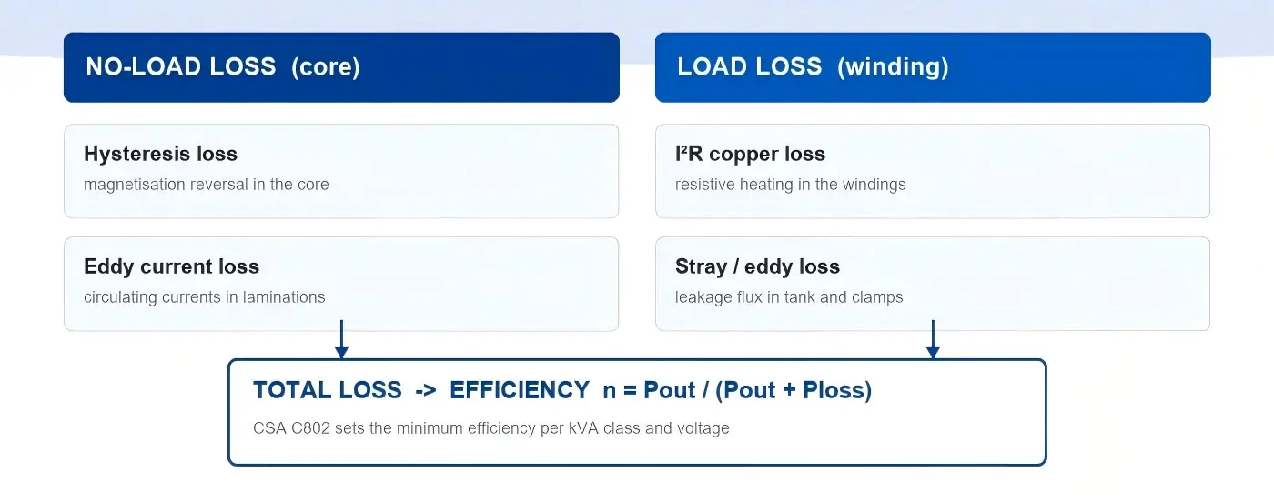 csa diagram losses