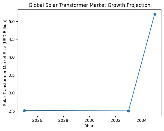 global solar transformer market growth