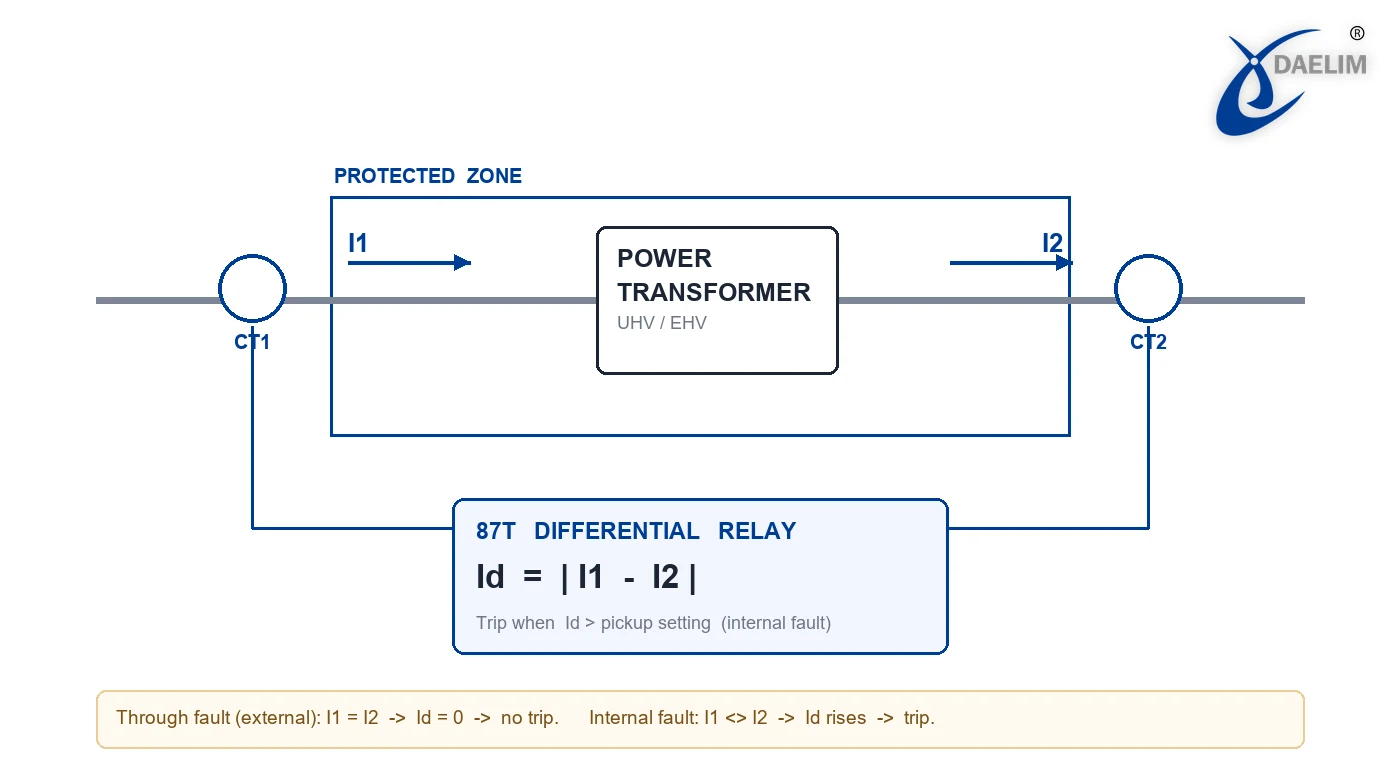 Differentialschutzschema zum Vergleich der in den geschützten Transformatorbereich einströmenden und aus ihm ausströmenden Ströme